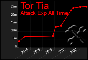 Total Graph of Tor Tia