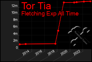 Total Graph of Tor Tia