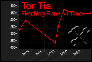 Total Graph of Tor Tia