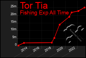 Total Graph of Tor Tia