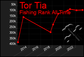 Total Graph of Tor Tia