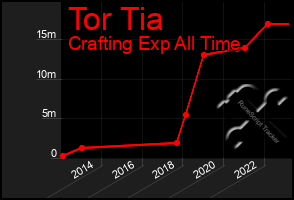 Total Graph of Tor Tia