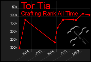 Total Graph of Tor Tia