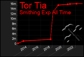 Total Graph of Tor Tia