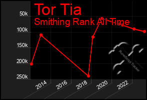 Total Graph of Tor Tia