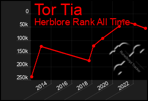 Total Graph of Tor Tia