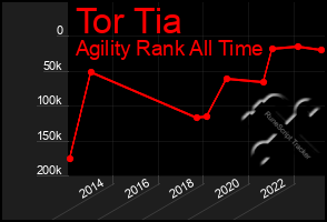 Total Graph of Tor Tia