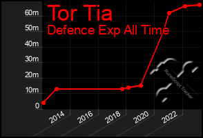 Total Graph of Tor Tia