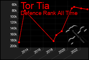 Total Graph of Tor Tia