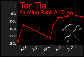 Total Graph of Tor Tia