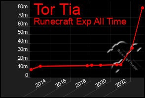 Total Graph of Tor Tia