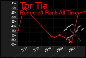 Total Graph of Tor Tia