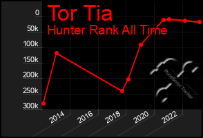 Total Graph of Tor Tia