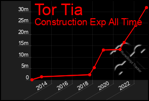 Total Graph of Tor Tia