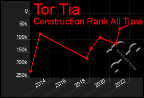 Total Graph of Tor Tia