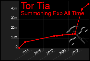 Total Graph of Tor Tia