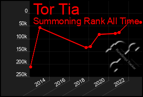 Total Graph of Tor Tia