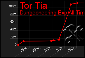 Total Graph of Tor Tia