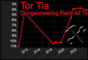 Total Graph of Tor Tia