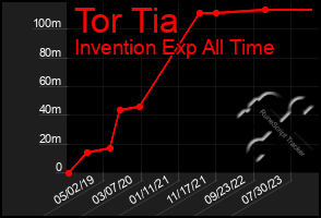 Total Graph of Tor Tia