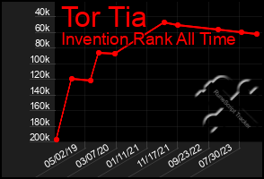 Total Graph of Tor Tia