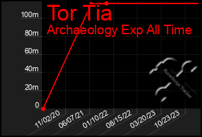 Total Graph of Tor Tia