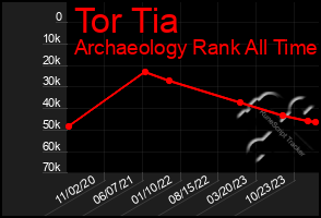 Total Graph of Tor Tia