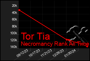 Total Graph of Tor Tia