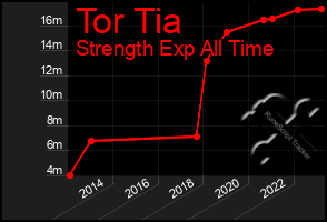 Total Graph of Tor Tia