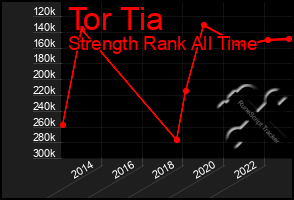 Total Graph of Tor Tia