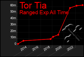 Total Graph of Tor Tia