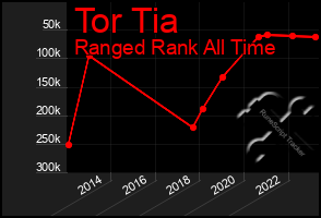 Total Graph of Tor Tia