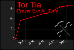 Total Graph of Tor Tia