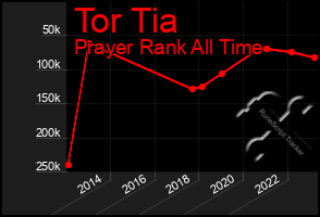 Total Graph of Tor Tia