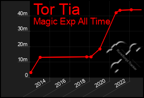 Total Graph of Tor Tia