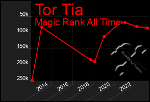 Total Graph of Tor Tia