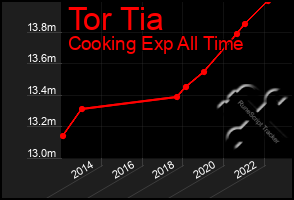 Total Graph of Tor Tia