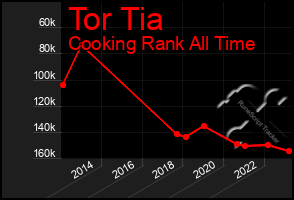 Total Graph of Tor Tia