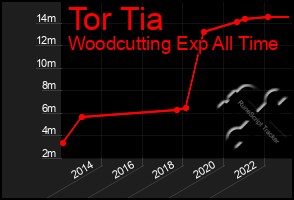 Total Graph of Tor Tia