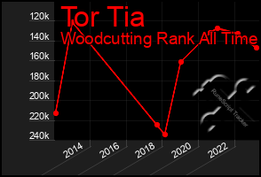 Total Graph of Tor Tia