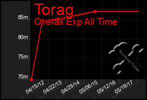 Total Graph of Torag