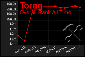 Total Graph of Torag