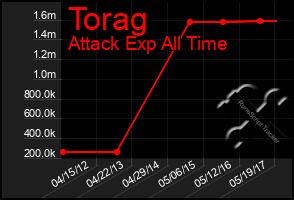 Total Graph of Torag