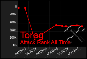 Total Graph of Torag