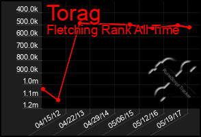 Total Graph of Torag