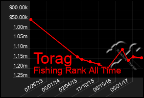 Total Graph of Torag