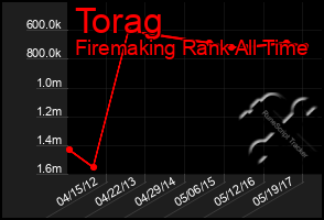 Total Graph of Torag