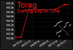 Total Graph of Torag