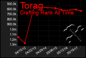 Total Graph of Torag