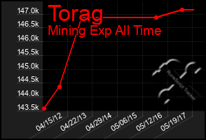 Total Graph of Torag